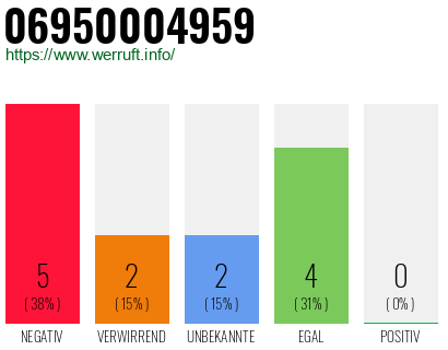 Rufnummer 06950004959 Telefonnummer 06950004959