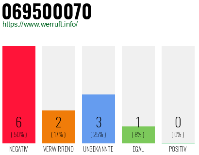 Rufnummer 069500070 Telefonnummer 069500070
