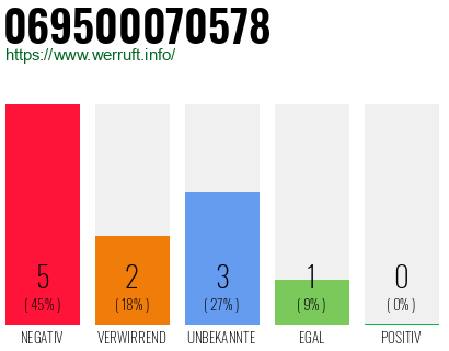 Rufnummer 069500070578 Telefonnummer 069500070578