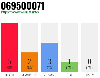 Rufnummer 069500071 Telefonnummer 069500071