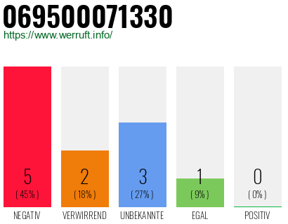 Rufnummer 069500071330 Telefonnummer 069500071330