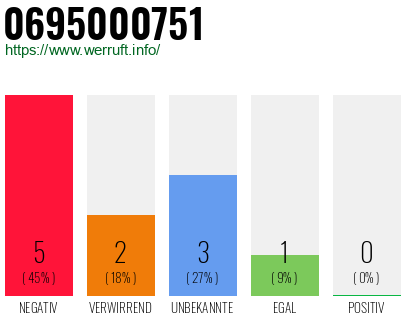 Rufnummer 0695000751 Telefonnummer 0695000751