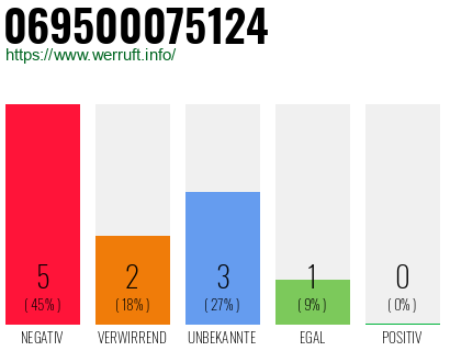 Rufnummer 069500075124 Telefonnummer 069500075124