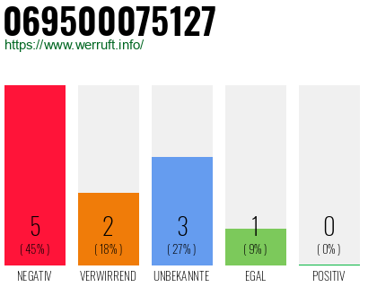 Rufnummer 069500075127 Telefonnummer 069500075127