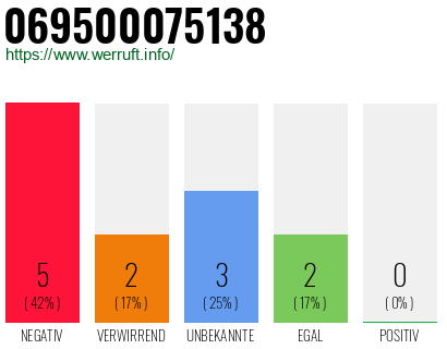Rufnummer 069500075138 Telefonnummer 069500075138