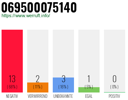 Rufnummer 069500075140 Telefonnummer 069500075140