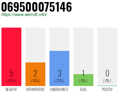 Rufnummer 069500075146 Telefonnummer 069500075146