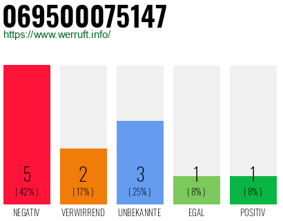Rufnummer 069500075147 Telefonnummer 069500075147