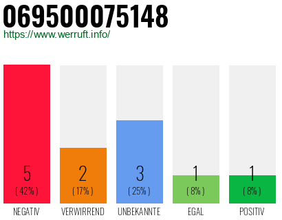 Rufnummer 069500075148 Telefonnummer 069500075148