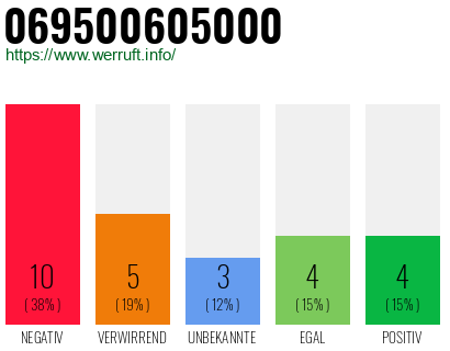 Rufnummer 069500605000 Telefonnummer 069500605000