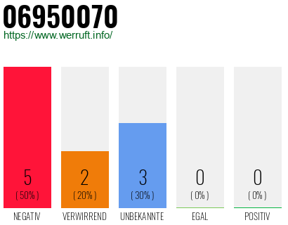 Rufnummer 06950070 Telefonnummer 06950070