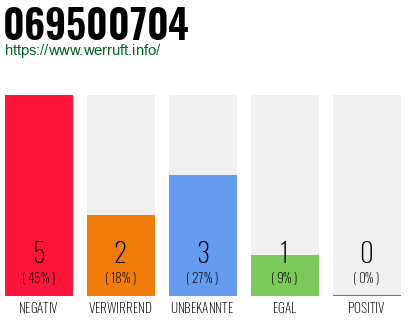 Rufnummer 069500704 Telefonnummer 069500704