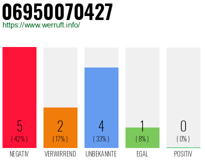 Rufnummer 06950070427 Telefonnummer 06950070427