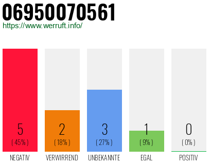 Rufnummer 06950070561 Telefonnummer 06950070561