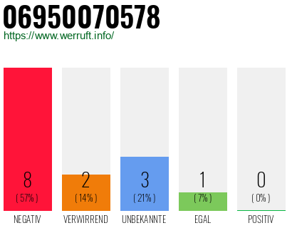 Rufnummer 06950070578 Telefonnummer 06950070578