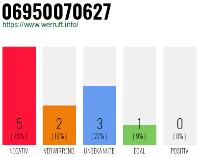 Rufnummer 06950070627 Telefonnummer 06950070627