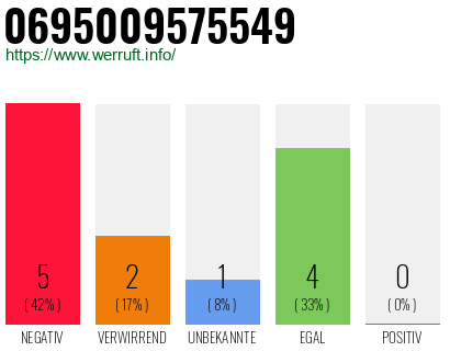 Rufnummer 0695009575549 Telefonnummer 0695009575549