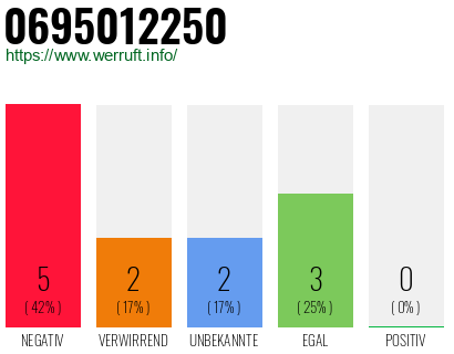 Rufnummer 0695012250 Telefonnummer 0695012250