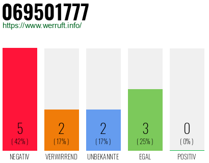 Rufnummer 069501777 Telefonnummer 069501777
