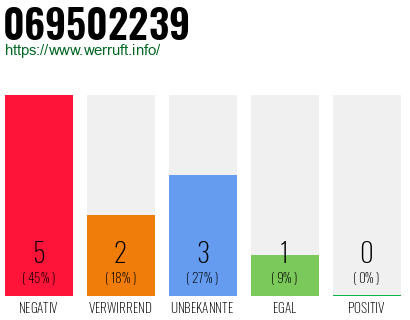 Rufnummer 069502239 Telefonnummer 069502239