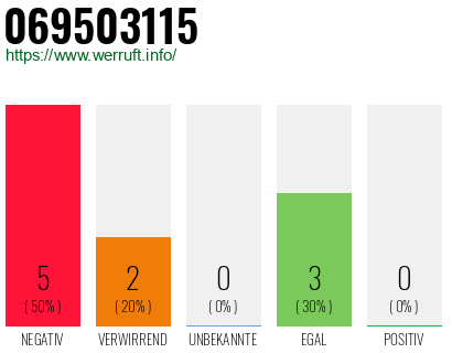 Rufnummer 069503115 Telefonnummer 069503115