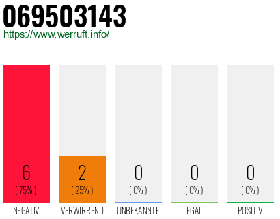 Rufnummer 069503143 Telefonnummer 069503143