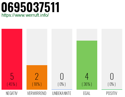 Rufnummer 0695037511 Telefonnummer 0695037511