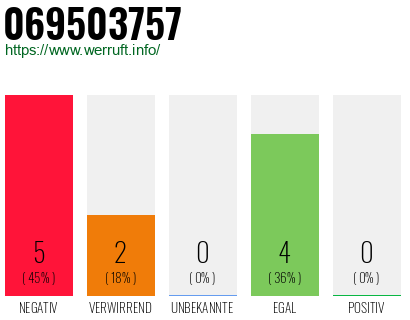 Rufnummer 069503757 Telefonnummer 069503757