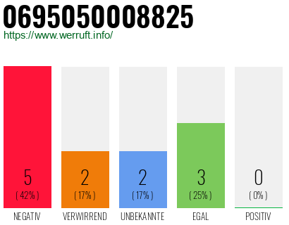 Rufnummer 0695050008825 Telefonnummer 0695050008825
