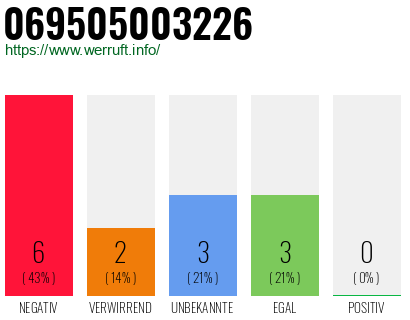 Rufnummer 069505003226 Telefonnummer 069505003226