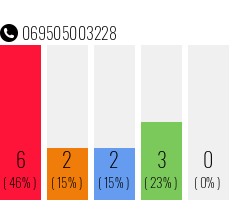 Rufnummer 069505003228 Telefonnummer 069505003228