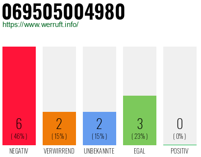 Rufnummer 069505004980 Telefonnummer 069505004980