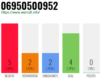 Rufnummer 06950500952 Telefonnummer 06950500952