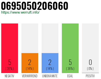 Rufnummer 0695050206060 Telefonnummer 0695050206060