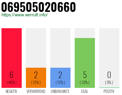Rufnummer 069505020660 Telefonnummer 069505020660