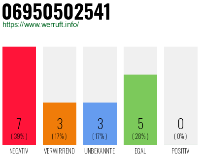 Rufnummer 06950502541 Telefonnummer 06950502541