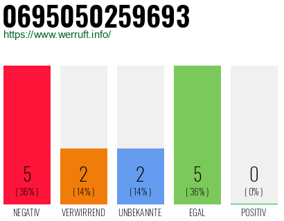 Rufnummer 0695050259693 Telefonnummer 0695050259693