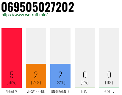 Rufnummer 069505027202 Telefonnummer 069505027202