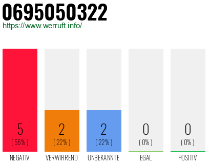 Rufnummer 0695050322 Telefonnummer 0695050322