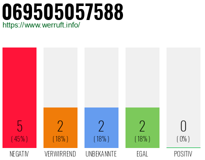 Rufnummer 069505057588 Telefonnummer 069505057588