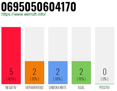 Rufnummer 0695050604170 Telefonnummer 0695050604170