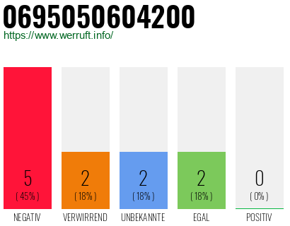 Rufnummer 0695050604200 Telefonnummer 0695050604200