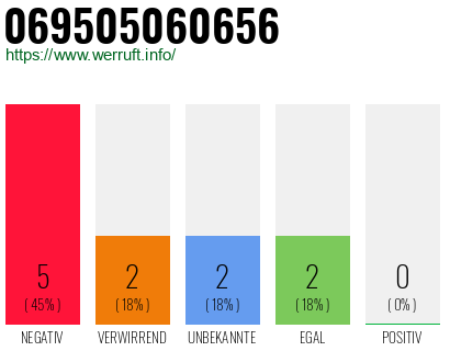 Rufnummer 069505060656 Telefonnummer 069505060656