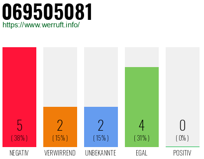Rufnummer 069505081 Telefonnummer 069505081
