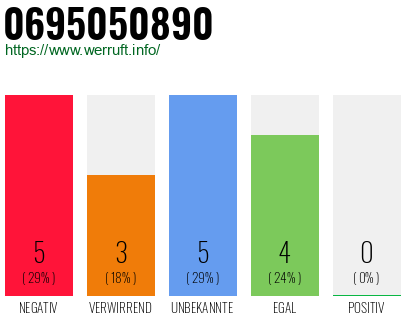 Rufnummer 0695050890 Telefonnummer 0695050890