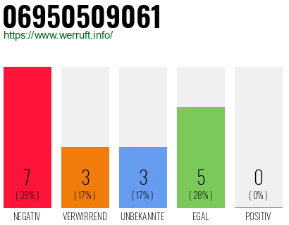 Rufnummer 06950509061 Telefonnummer 06950509061