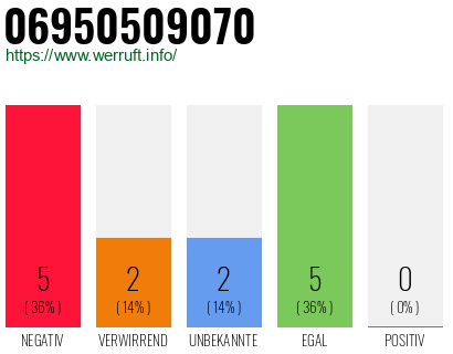Rufnummer 06950509070 Telefonnummer 06950509070