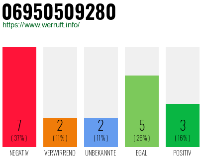 Rufnummer 06950509280 Telefonnummer 06950509280