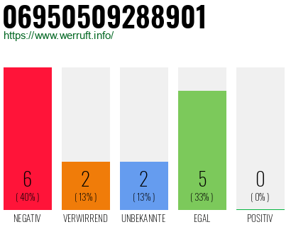 Rufnummer 06950509288901 Telefonnummer 06950509288901