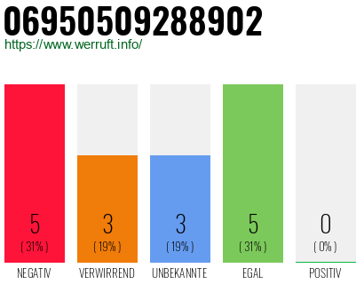 Rufnummer 06950509288902 Telefonnummer 06950509288902